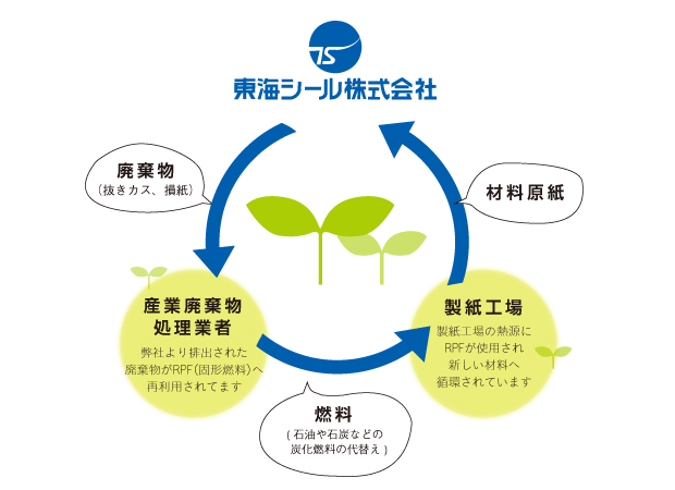 製造時に排出される廃材のリサイクル活動